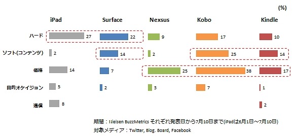 購買意欲の対象割合比較