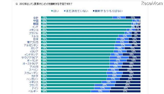 ロンドン5輪を観戦する予定ですか