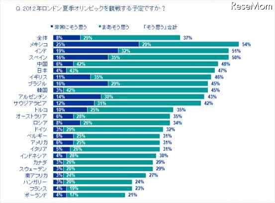 ロンドン5輪を観戦する予定ですか