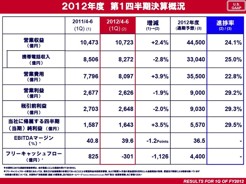 NTTドコモの2013年第1四半期決算