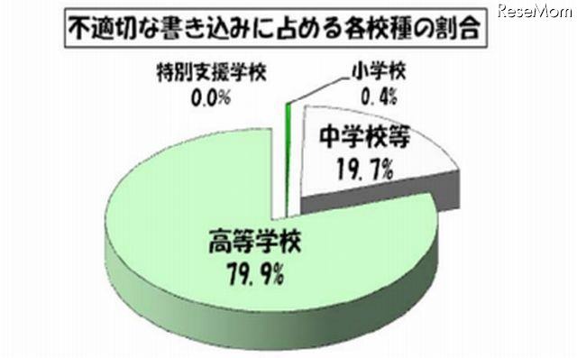 不適切な書込みに占める各校種の割合