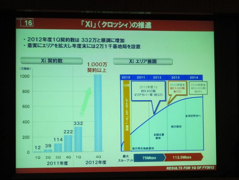 Xiの推進。2012年度末までに基地局2万1000局、カバー率70％で、1000万契約以上を目指す