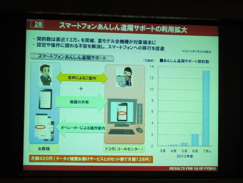 「スマートフォンあんしん遠隔サポート」。シニア層によい機能。