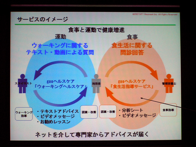 「デューク更家のウォーキングヘルスケア」と「食生活指導サービス」の両輪で利用者の健康を増進していくというサービスのイメージ