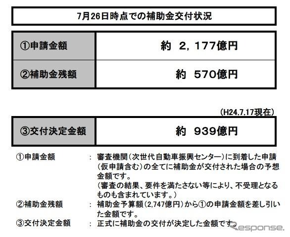 エコカー補助金執行状況