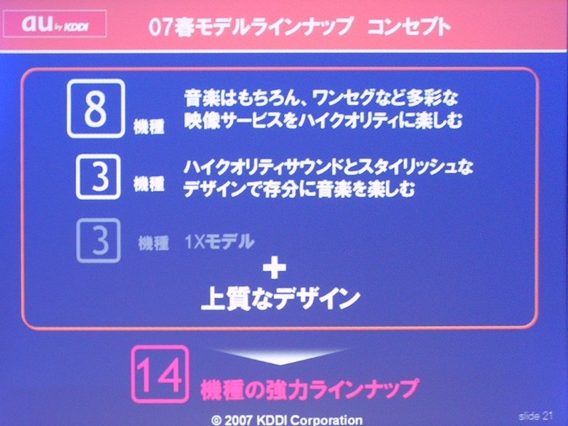 　KDDIならびに沖縄セルラー電話は16日、auの第3世代携帯電話「CDMA 1X WIN」の春の新ラインナップの追加発表を行った。今回10機種が発表されたことで、春モデルは全14機種だ。