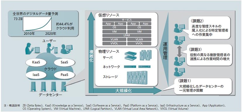 大規模クラウドデータセンターの運用管理における課題