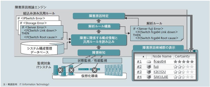 障害原因解析処理手順