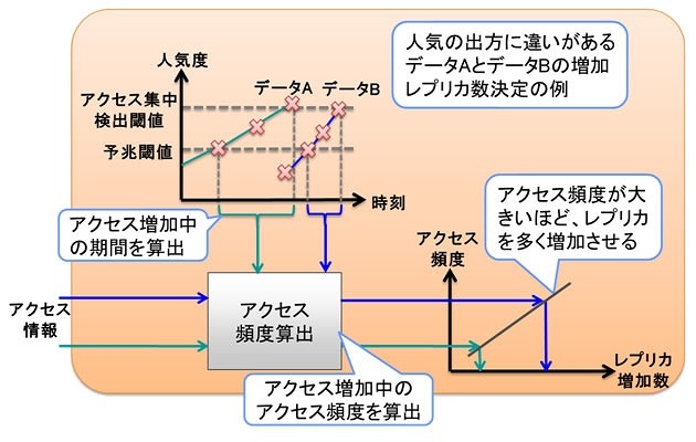 アクセス集中度分析機構