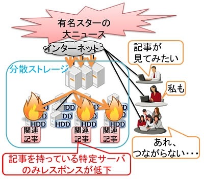 人気データへのアクセス集中による性能低下