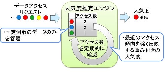 人気度推定エンジン