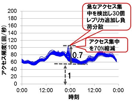 本技術適用によるアクセス集中時の各サーバへのアクセス頻度の変化