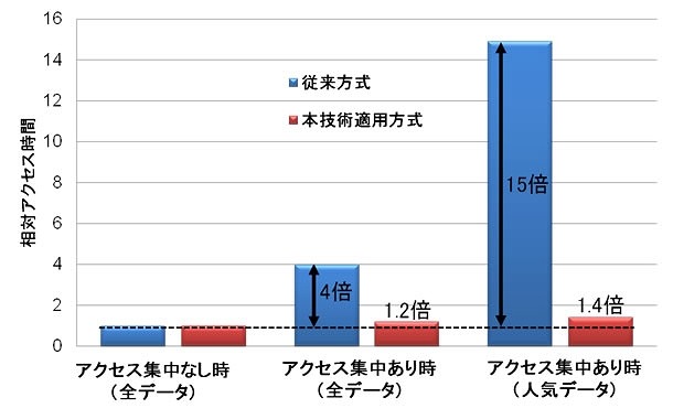 負荷状態とデータ種別による各方式の相対アクセス時間