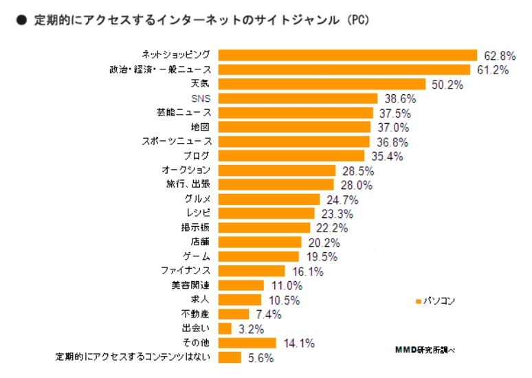 定期的にアクセスするインターネットのサイトジャンル（PC、n=554）