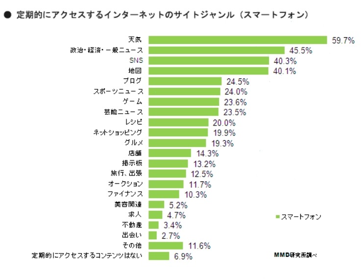 定期的にアクセスするインターネットのサイトジャンル（スマートフォン、n=554）