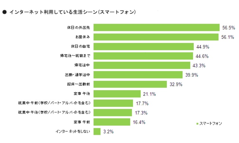 インターネット利用している生活シーン（スマートフォン、n=554）