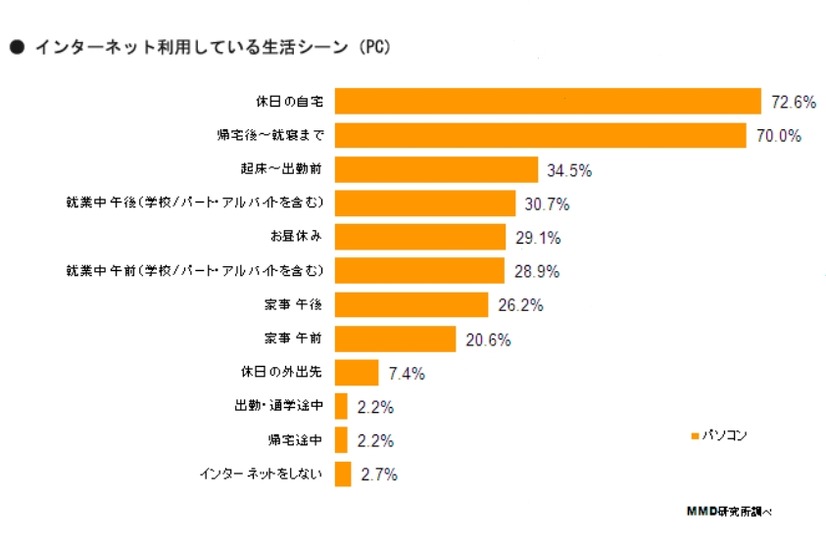 インターネット利用している生活シーン（PC、n=554）