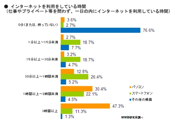 インターネットを利用をしている時間（n=556）