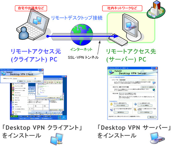 　ソフトイーサは16日、デスクトップへのログインに特化したSSL-VPNソフト「PacketiX Desktop VPN」（Desktop VPN）のβ1を公開した。同社のWebサイトにて無料でダウンロードできる。NATの下に接続されたPC同士でも操作できるのが特徴だ。