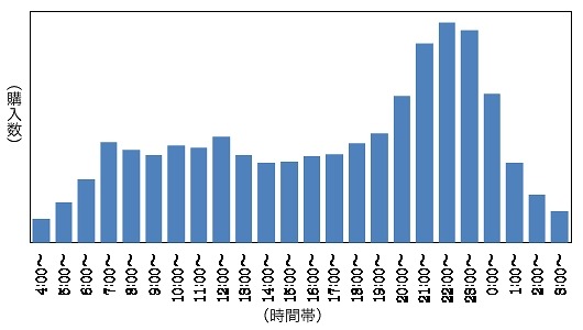 iPadでの課金開始（購入）の時間推移