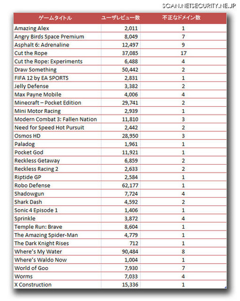 実際に危険な偽アプリが確認された一覧表