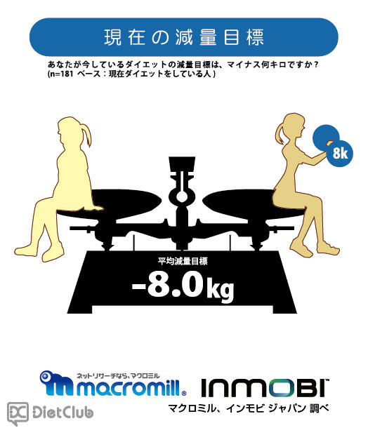 目指している減量－8kg