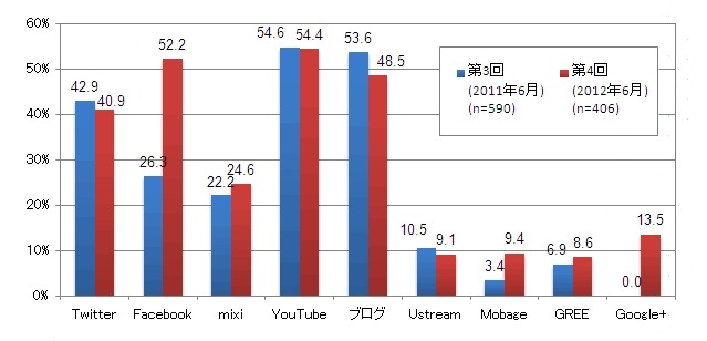 自社で公式アカウントを所有しているソーシャルメディア（複数回答）