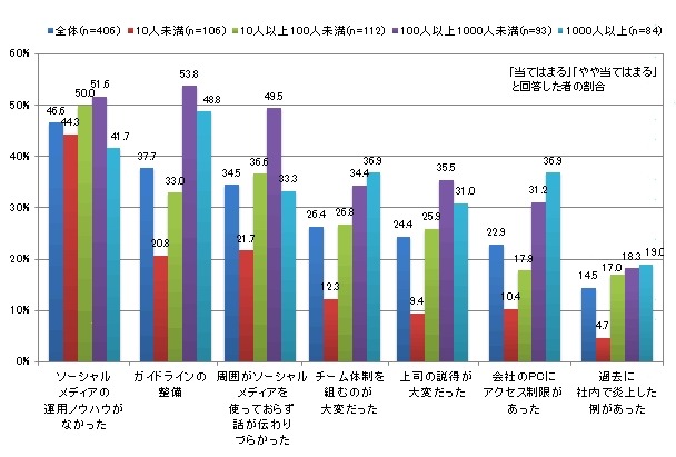 ソーシャルメディア導入時の課題（単一回答）