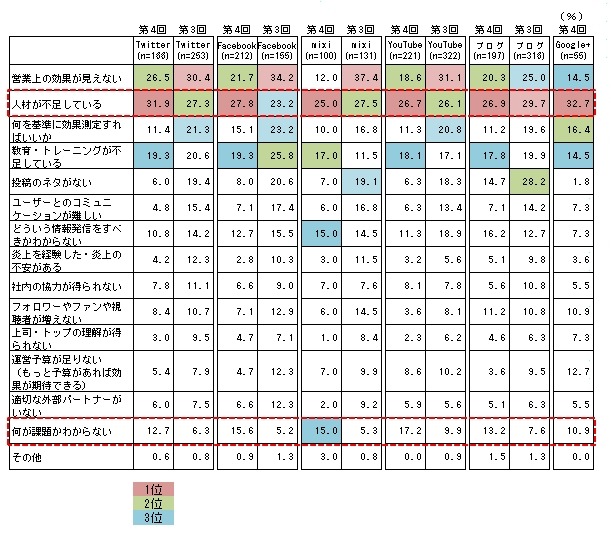 ソーシャルメディア活用上の課題（複数回答）