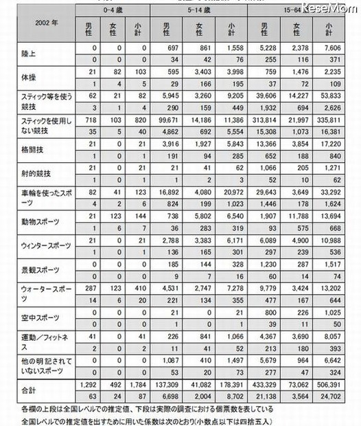 イギリスの競技別事故件数（2002年、死亡事故は含まれていない）