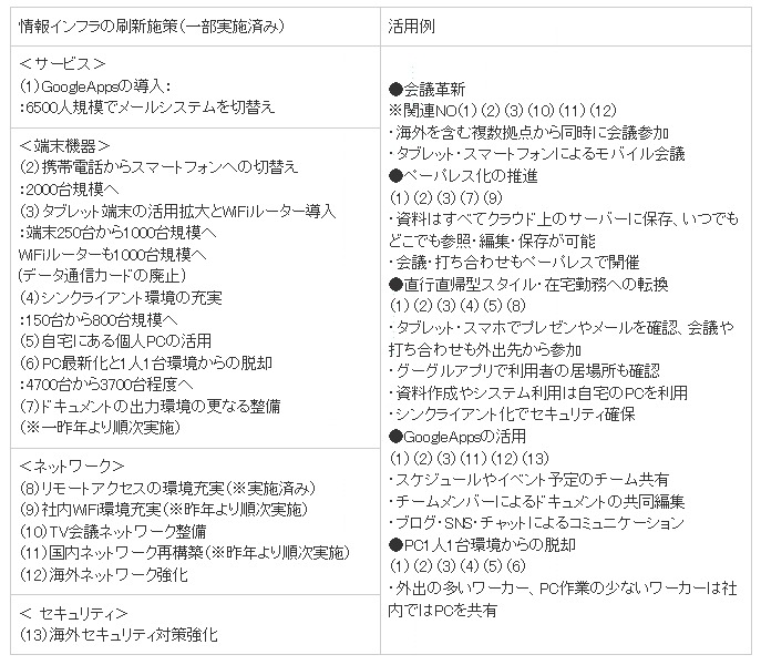 情報インフラの刷新施策と活用例について