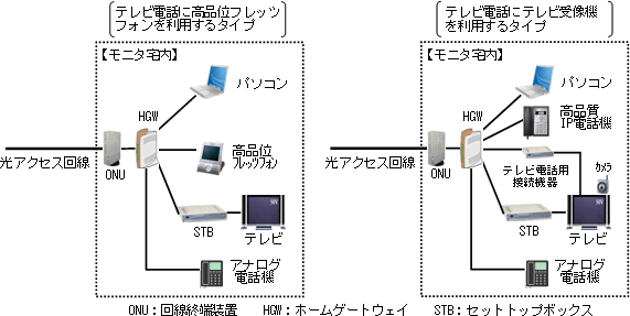 　NTT、NTT東日本、NTT西日本は17日、次世代ネットワーク（NGN）の実証実験について、その対象を一般ユーザにも広めると発表した。18日からモニターの受付を開始し、4月から12月まで実施される予定。