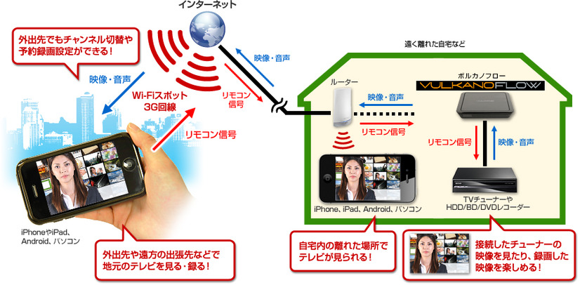 自宅の地デジチューナーなどとつなぎ出先のスマートフォンでテレビを視聴する利用イメージ