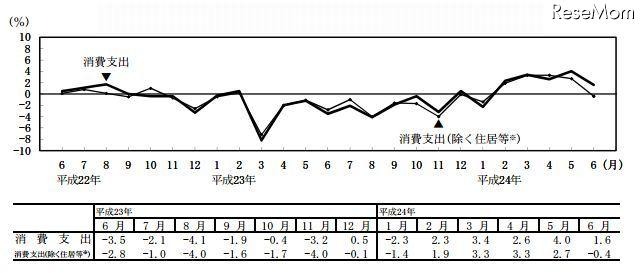 消費支出の対前年同月実質増減率の推移（二人以上の世帯）