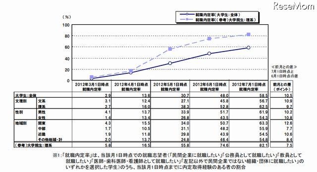 就職内定率の推移