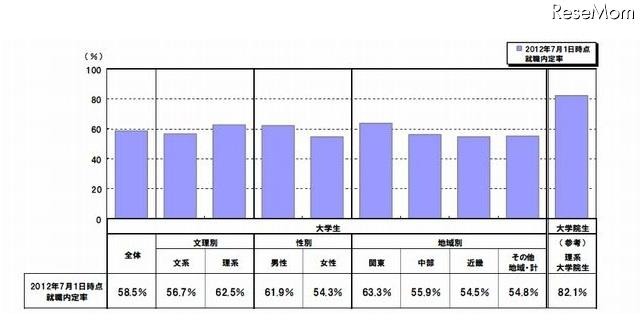 就職内定率