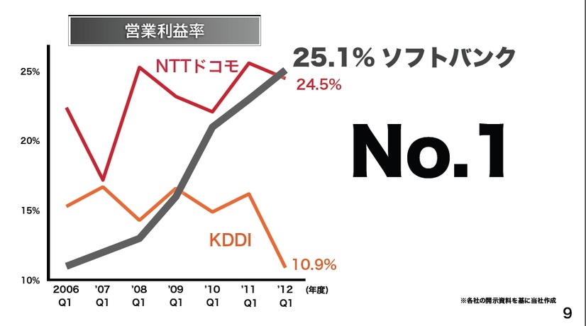 営業利益率