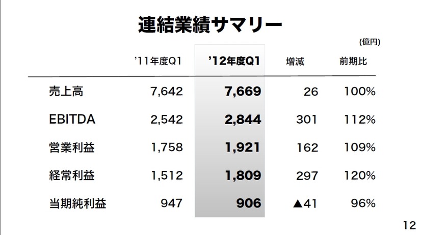 連結業績サマリー