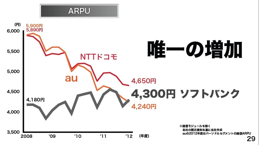 ARPUの増加