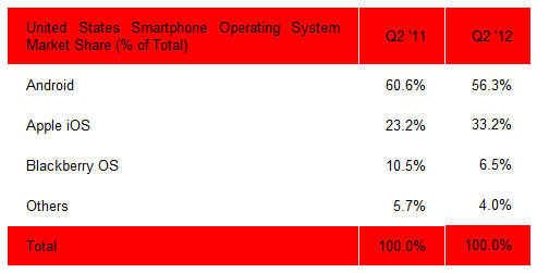 スマートフォンのOS別シェア