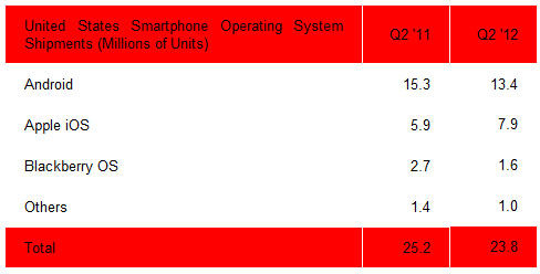 スマートフォンのOS別販売台数