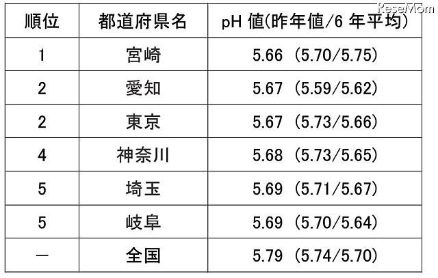 2012年 酸性度の高い、都道府県ランキング