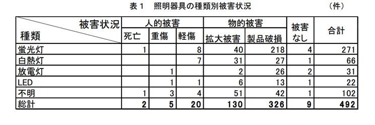 照明器具種類別の被害状況