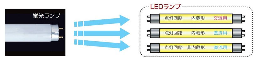 LEDランプには様々な種類がある