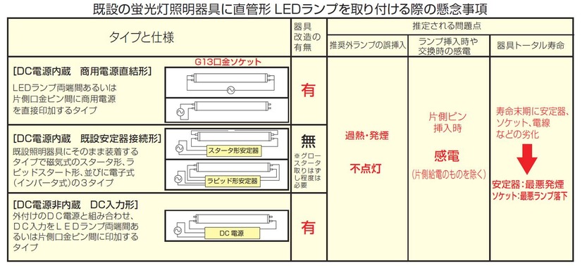 既設の蛍光灯照明器具に直管型LEDランプを取り付ける際の懸念事項