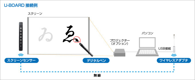 プロジェクターでの投影画面に文字を書き込む仕組み