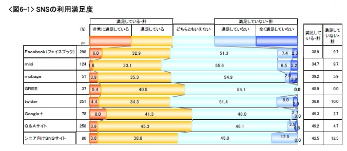 SNSごとの利用満足度