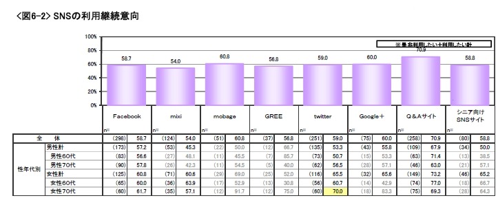 SNSの利用継続意向