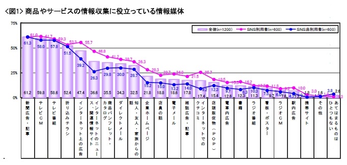 情報収集に役立っている媒体