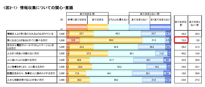 情報収集についての関心